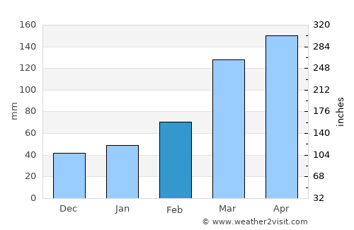 Fujinomiya average rain in February