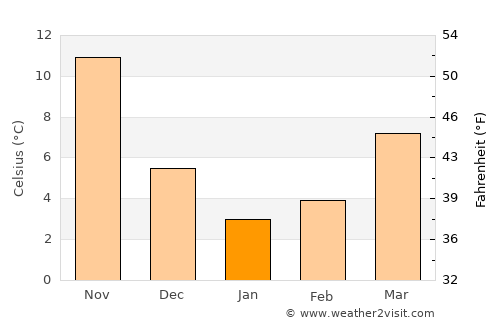 Fujinomiya average temperature in January
