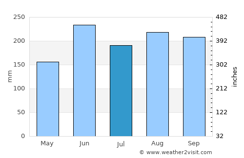 Fujinomiya average rain in July