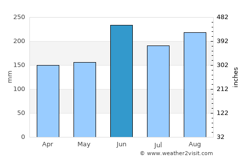 Fujinomiya average rain in June
