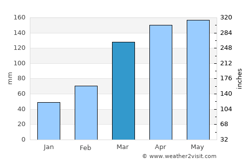 Fujinomiya average rain in March