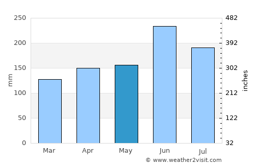 Fujinomiya average rain in May