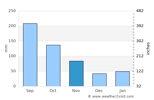 Fujinomiya average rain in November