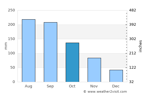 Fujinomiya average rain in October