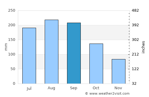Fujinomiya average rain in September