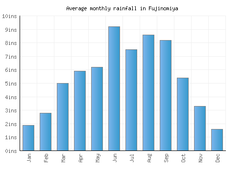 Fujinomiya monthly rainfall chart (inches)