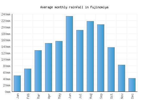 Fujinomiya monthly rainfall chart (mm)