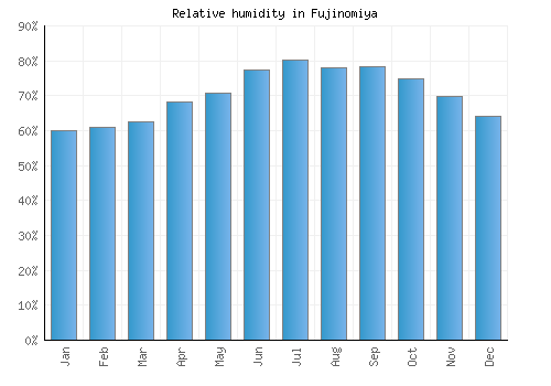 Fujinomiya relative humidity averages