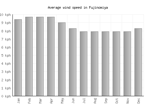 Fujinomiya average winspeed by month (km/h)