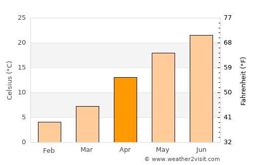 Fujioka average temperature in April