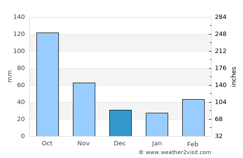 Fujioka average rain in December