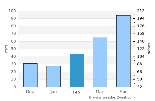 Fujioka average rain in February