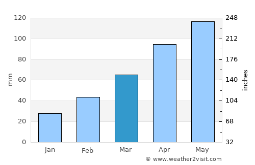 Fujioka average rain in March