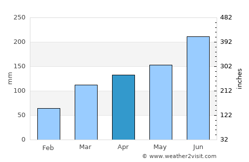 Fujisawa average rain in April