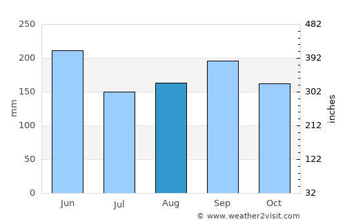 Fujisawa average rain in August