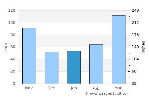Fujisawa average rain in January