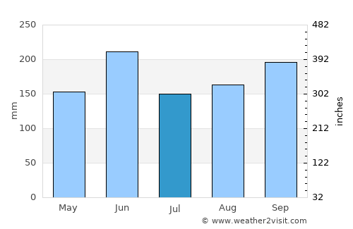 Fujisawa average rain in July