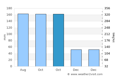 Fujisawa average rain in October
