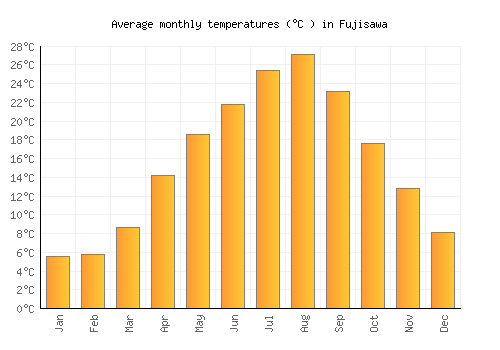 Fujisawa average temperature chart (Celsius)