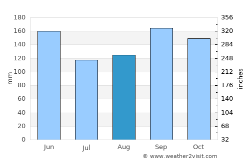 Fujishiro average rain in August