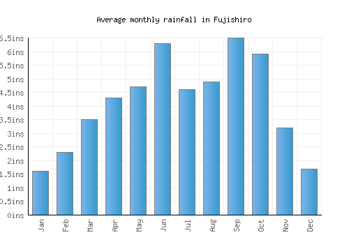 Fujishiro monthly rainfall chart (inches)