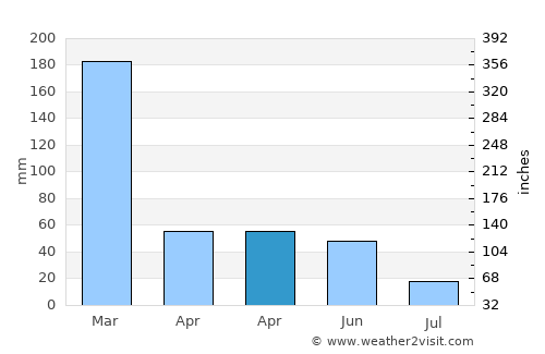 Fukadale average rain in April