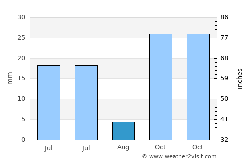 Fukadale average rain in August