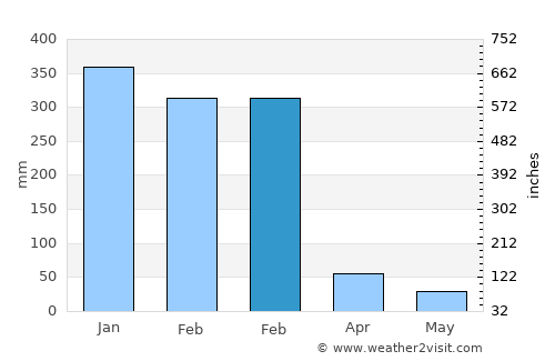 Fukadale average rain in February