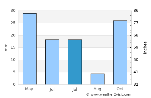 Fukadale average rain in July