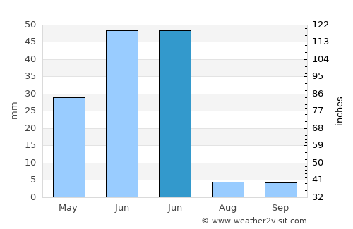 Fukadale average rain in June