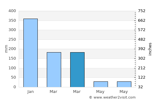 Fukadale average rain in March