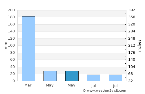 Fukadale average rain in May
