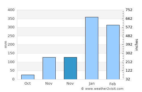 Fukadale average rain in November