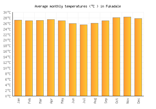Fukadale average temperature chart (Celsius)