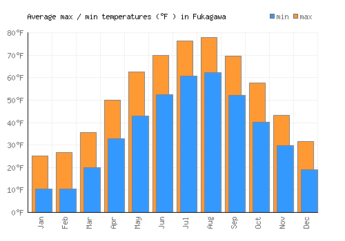 Fukagawa average minimum / maximum temperatures (Fahrenheit)