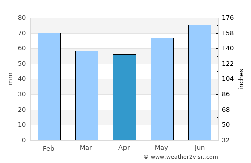 Fukagawa average rain in April