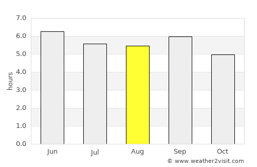 Fukagawa average rain in August