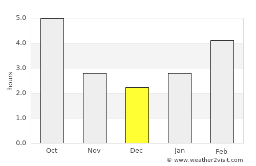 Fukagawa average rain in December