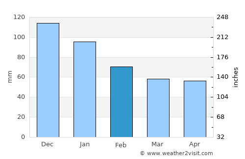 Fukagawa average rain in February