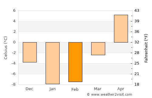 Fukagawa average temperature in February