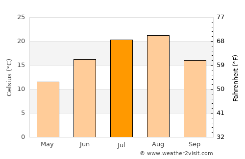 Fukagawa average temperature in July
