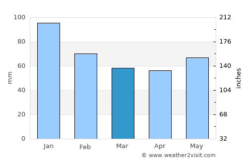 Fukagawa average rain in March