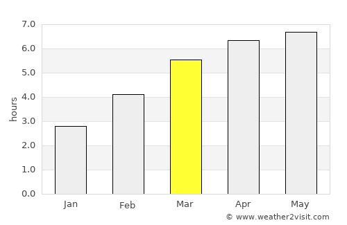 Fukagawa average rain in March