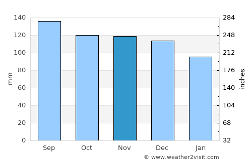 Fukagawa average rain in November