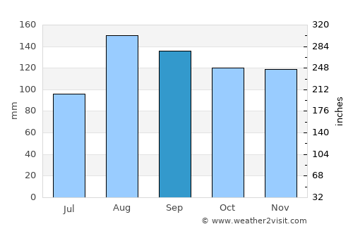 Fukagawa average rain in September