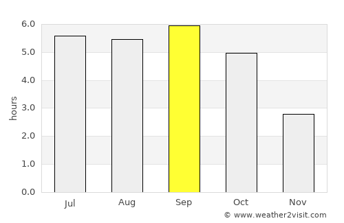 Fukagawa average rain in September