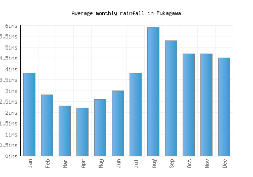 Fukagawa monthly rainfall chart (inches)