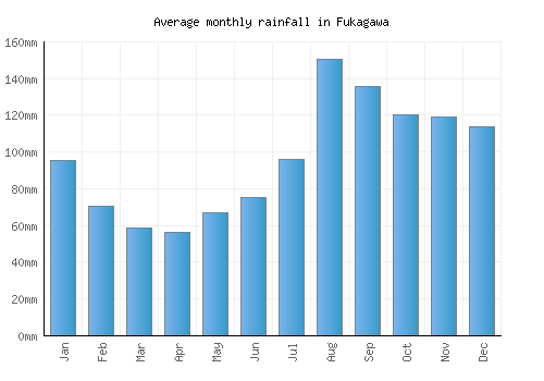 Fukagawa monthly rainfall chart (mm)