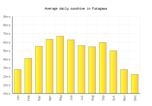 Fukagawa average daily sunshine chart