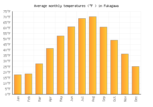 Fukagawa average temperature chart (Fahrenheit)